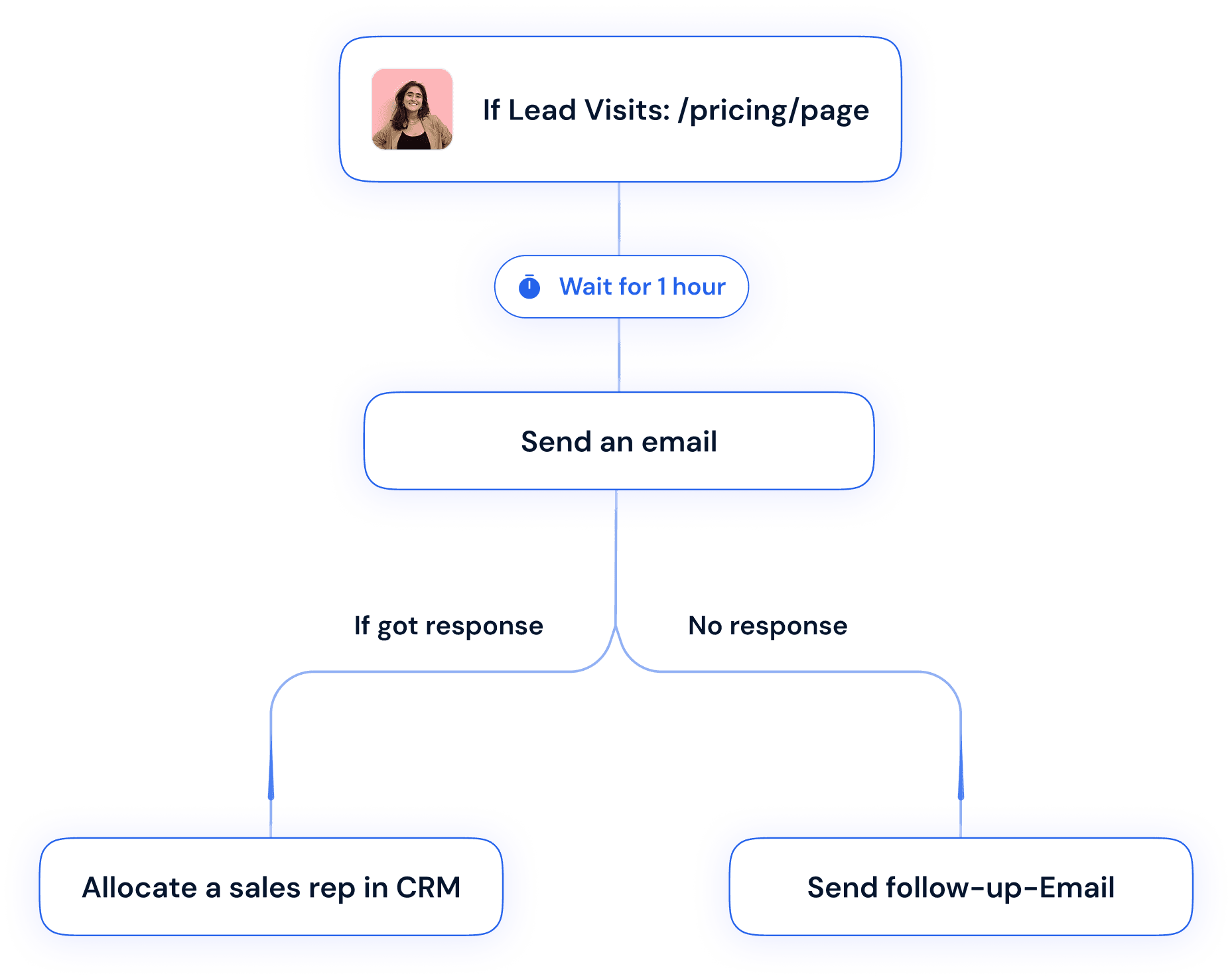 Sales AI employee lead follow-up flow